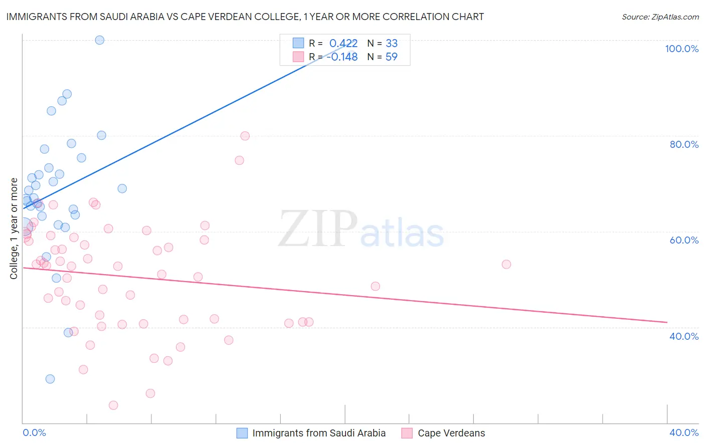 Immigrants from Saudi Arabia vs Cape Verdean College, 1 year or more