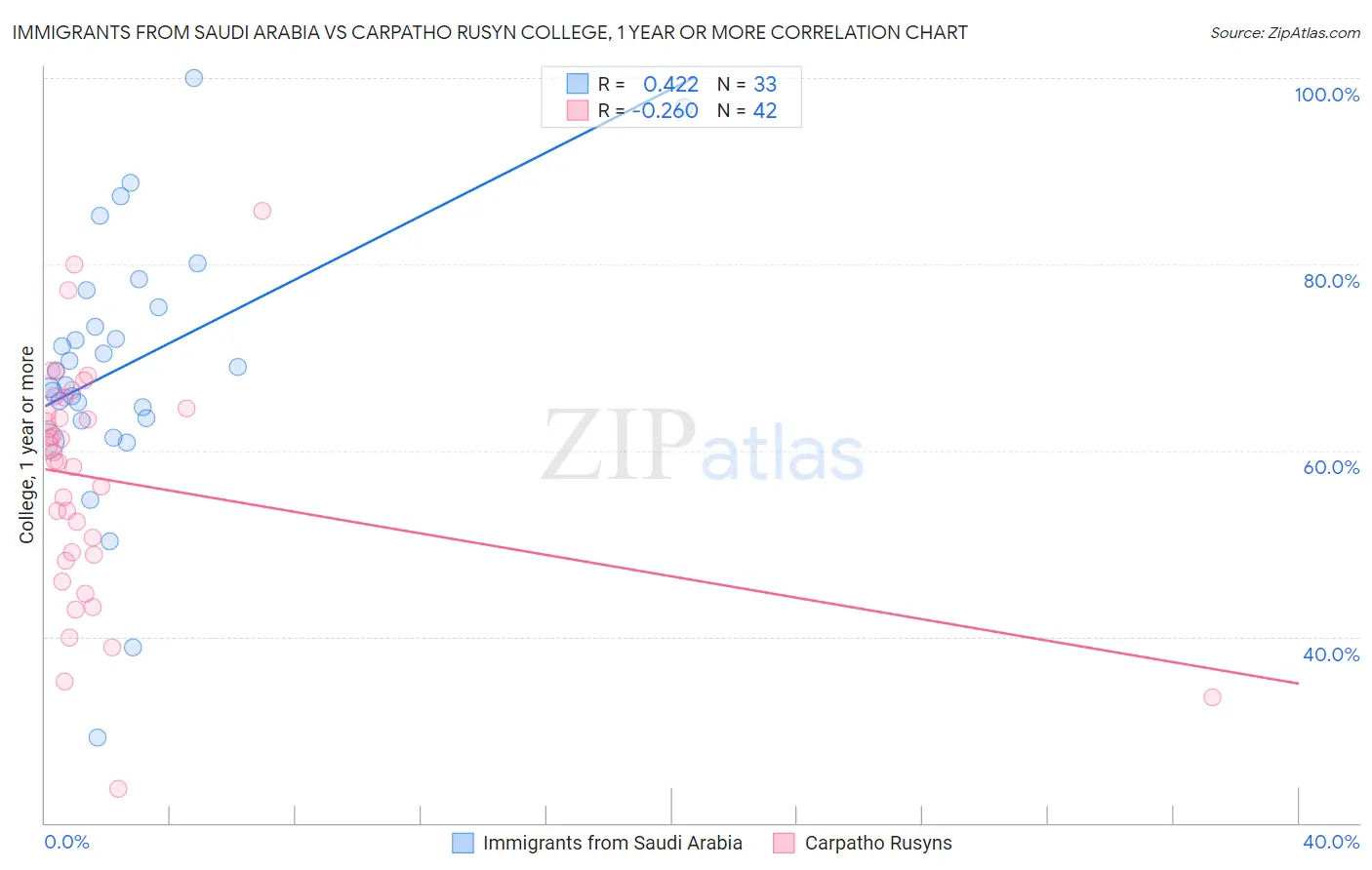 Immigrants from Saudi Arabia vs Carpatho Rusyn College, 1 year or more