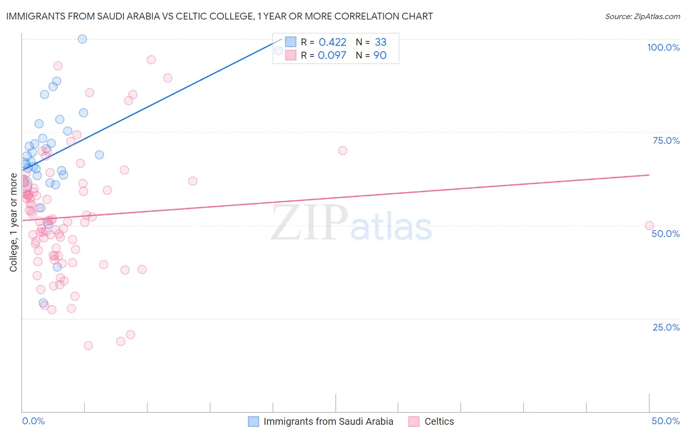 Immigrants from Saudi Arabia vs Celtic College, 1 year or more