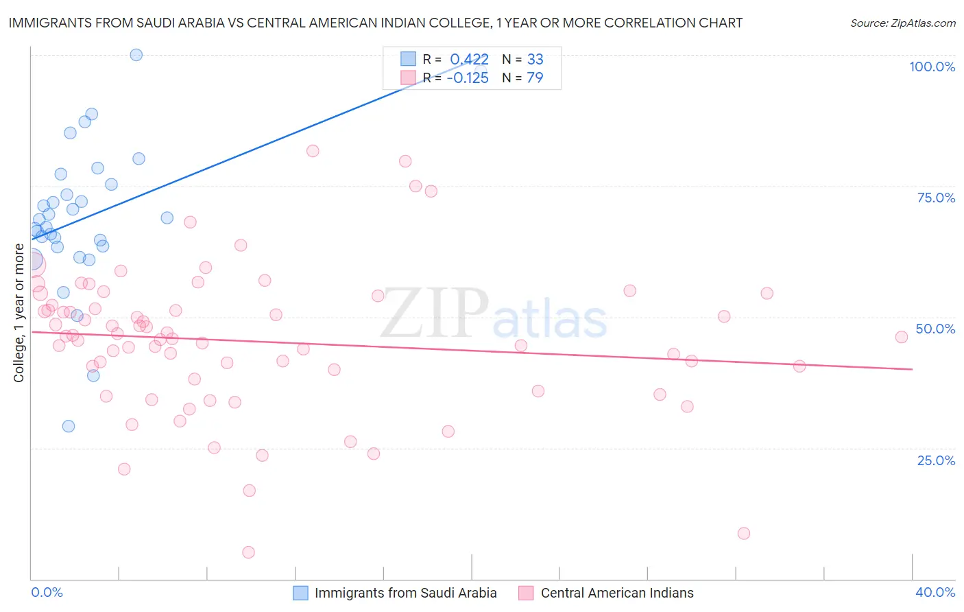 Immigrants from Saudi Arabia vs Central American Indian College, 1 year or more