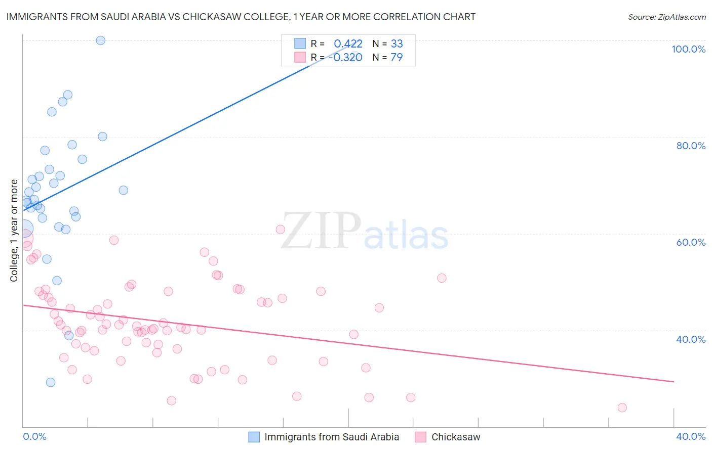 Immigrants from Saudi Arabia vs Chickasaw College, 1 year or more