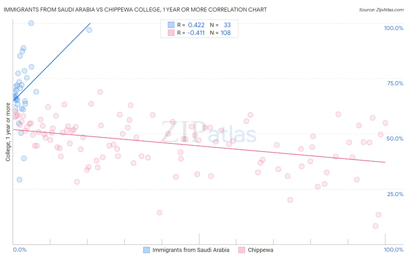 Immigrants from Saudi Arabia vs Chippewa College, 1 year or more