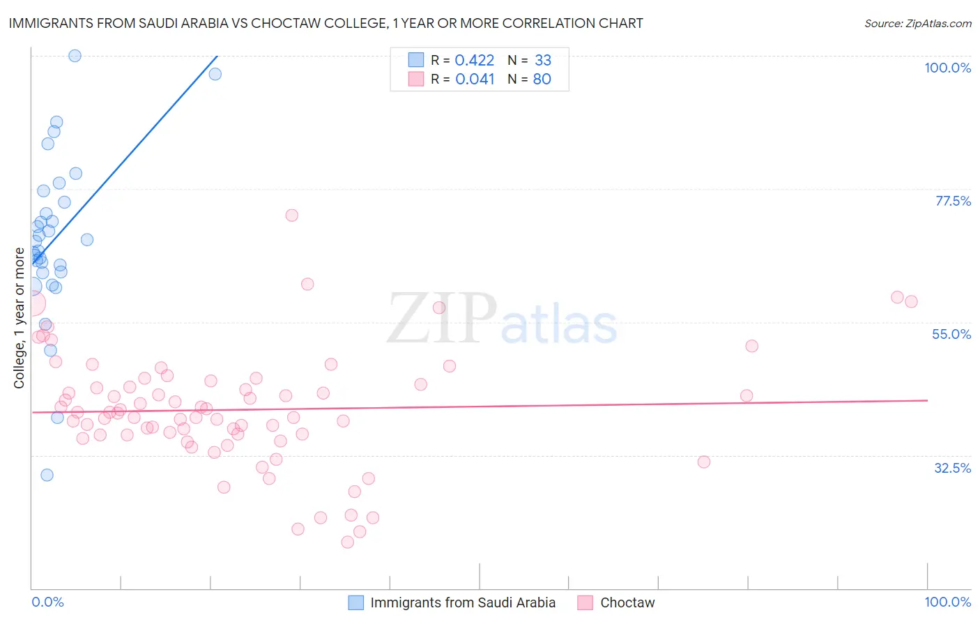 Immigrants from Saudi Arabia vs Choctaw College, 1 year or more