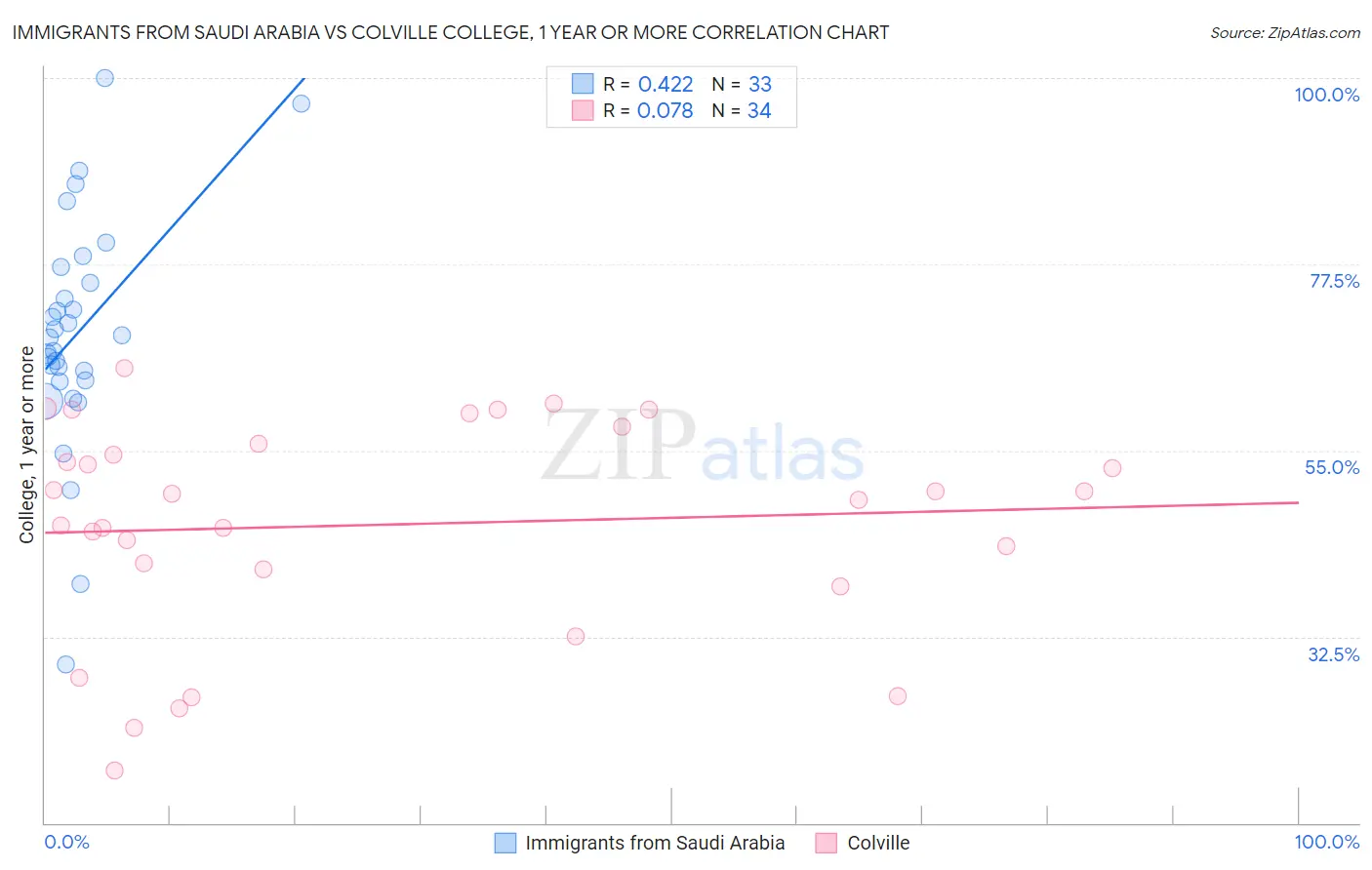 Immigrants from Saudi Arabia vs Colville College, 1 year or more