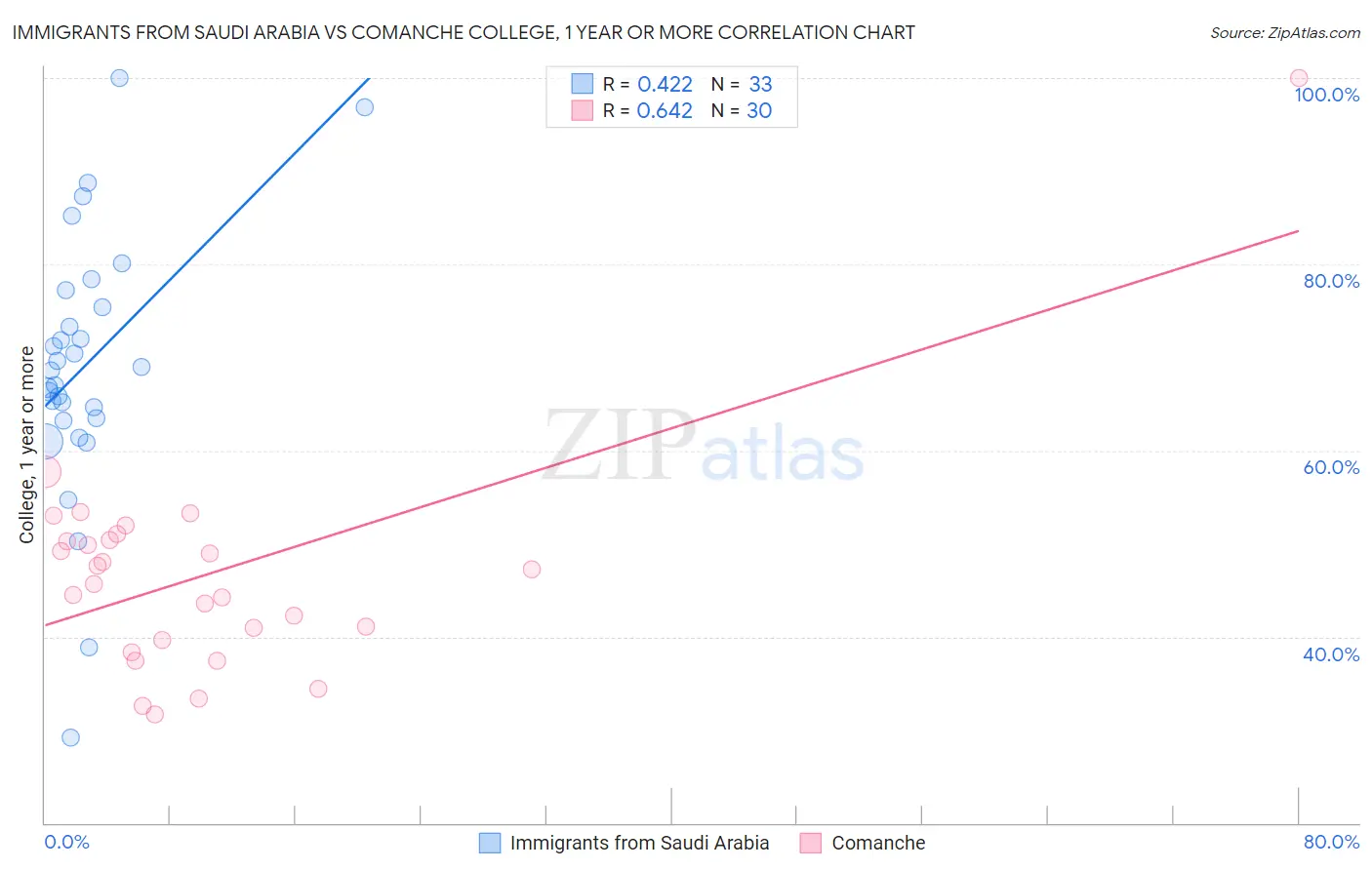 Immigrants from Saudi Arabia vs Comanche College, 1 year or more
