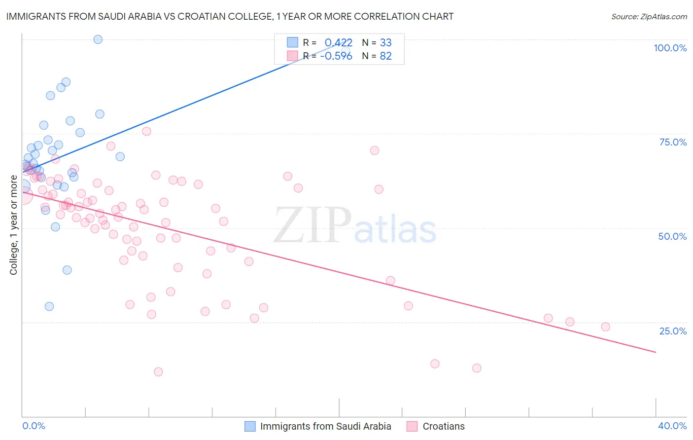 Immigrants from Saudi Arabia vs Croatian College, 1 year or more