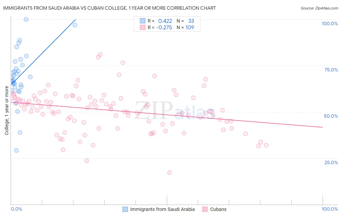 Immigrants from Saudi Arabia vs Cuban College, 1 year or more