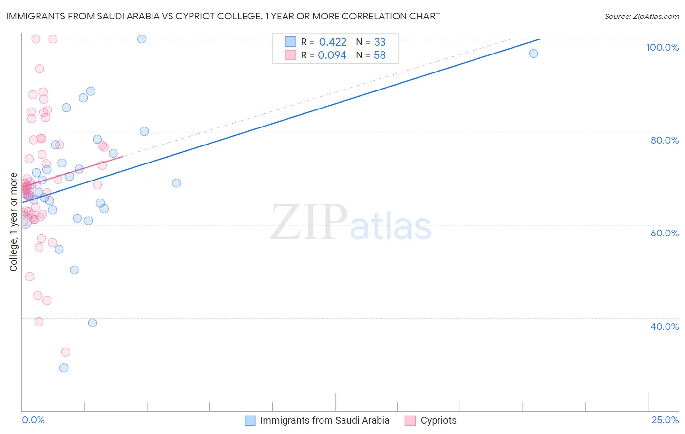 Immigrants from Saudi Arabia vs Cypriot College, 1 year or more