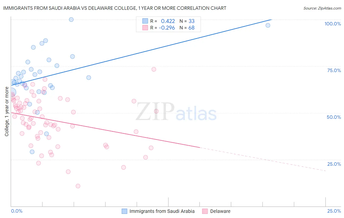 Immigrants from Saudi Arabia vs Delaware College, 1 year or more