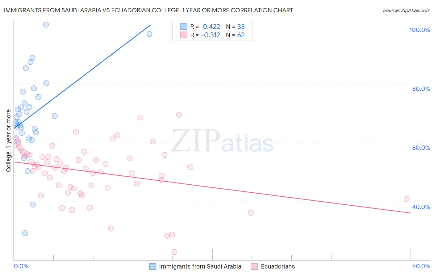 Immigrants from Saudi Arabia vs Ecuadorian College, 1 year or more