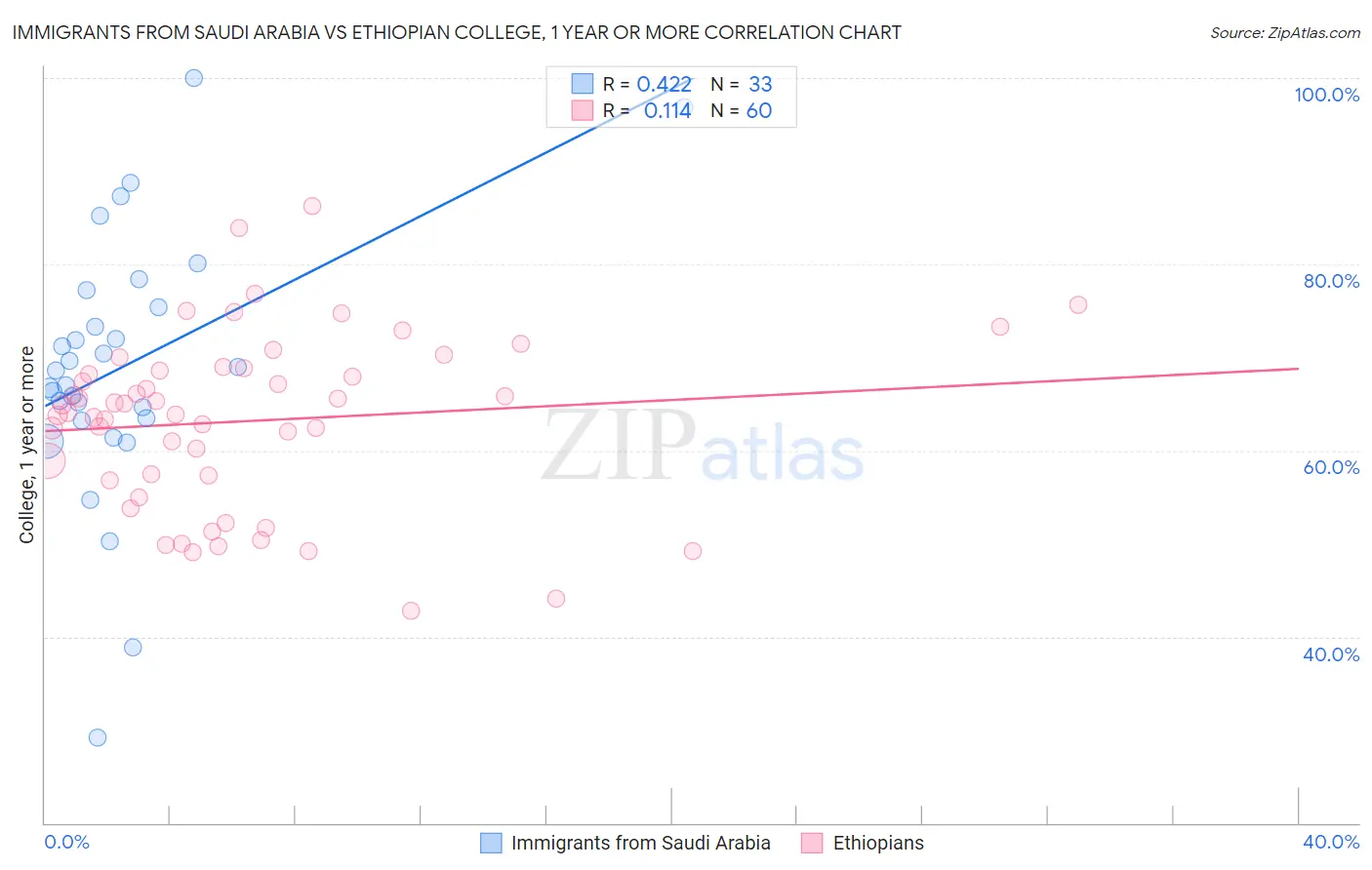 Immigrants from Saudi Arabia vs Ethiopian College, 1 year or more