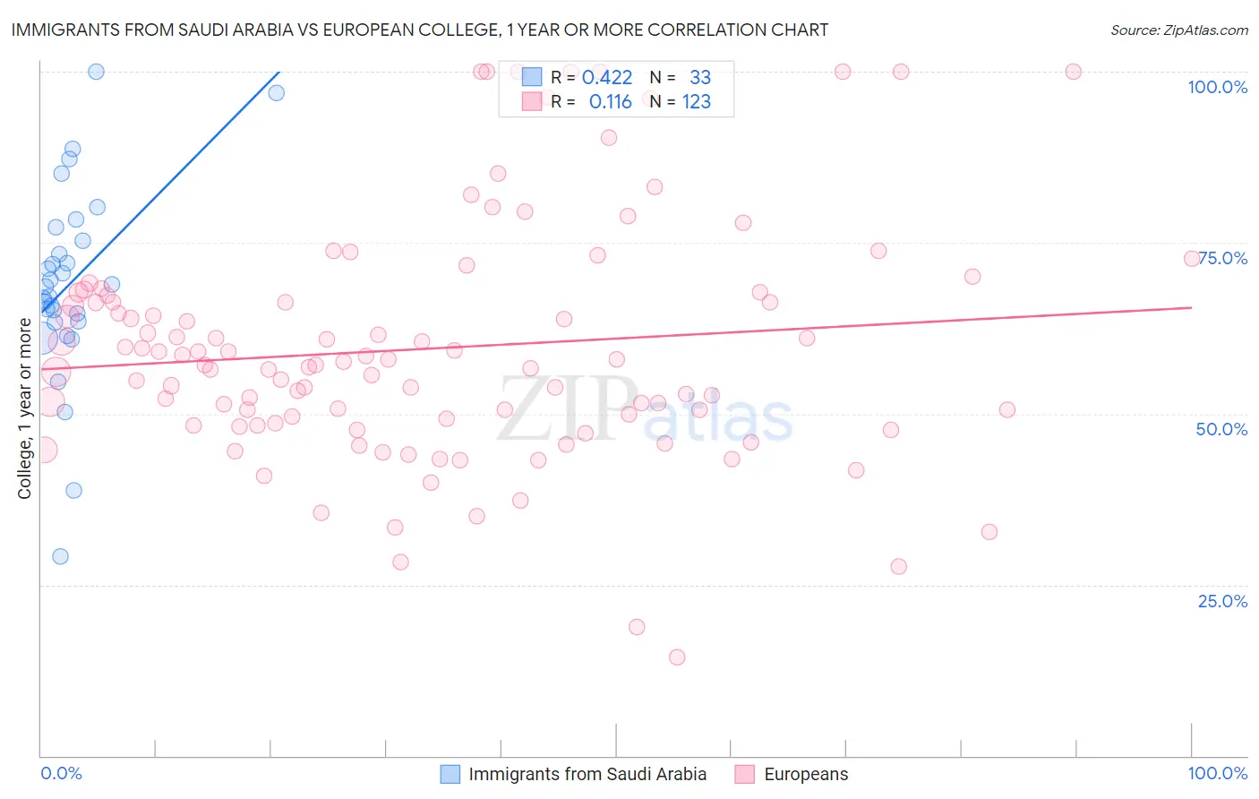 Immigrants from Saudi Arabia vs European College, 1 year or more