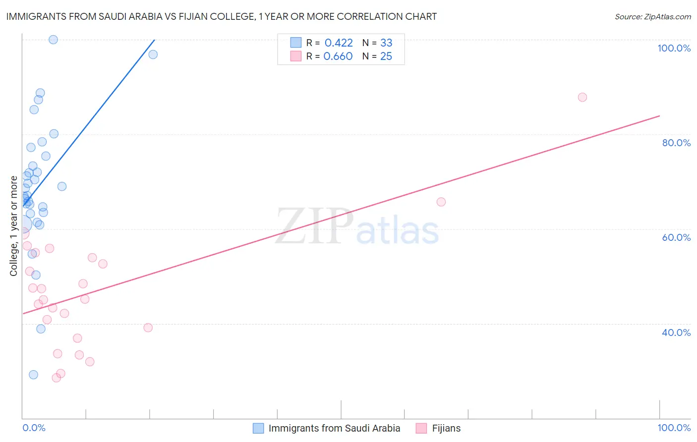 Immigrants from Saudi Arabia vs Fijian College, 1 year or more