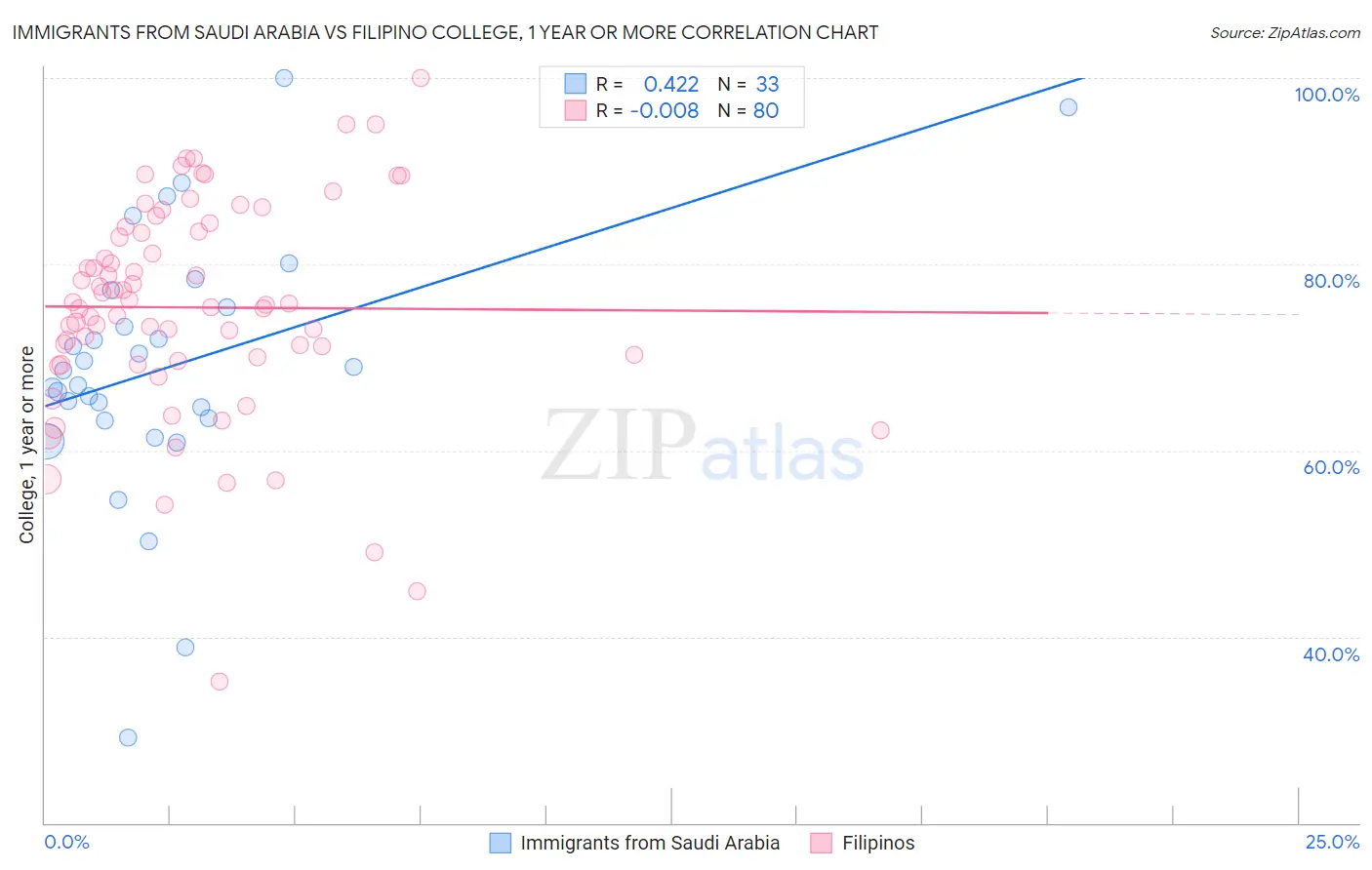 Immigrants from Saudi Arabia vs Filipino College, 1 year or more