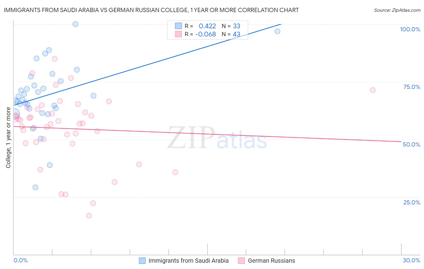 Immigrants from Saudi Arabia vs German Russian College, 1 year or more
