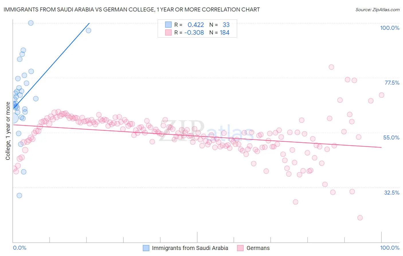 Immigrants from Saudi Arabia vs German College, 1 year or more