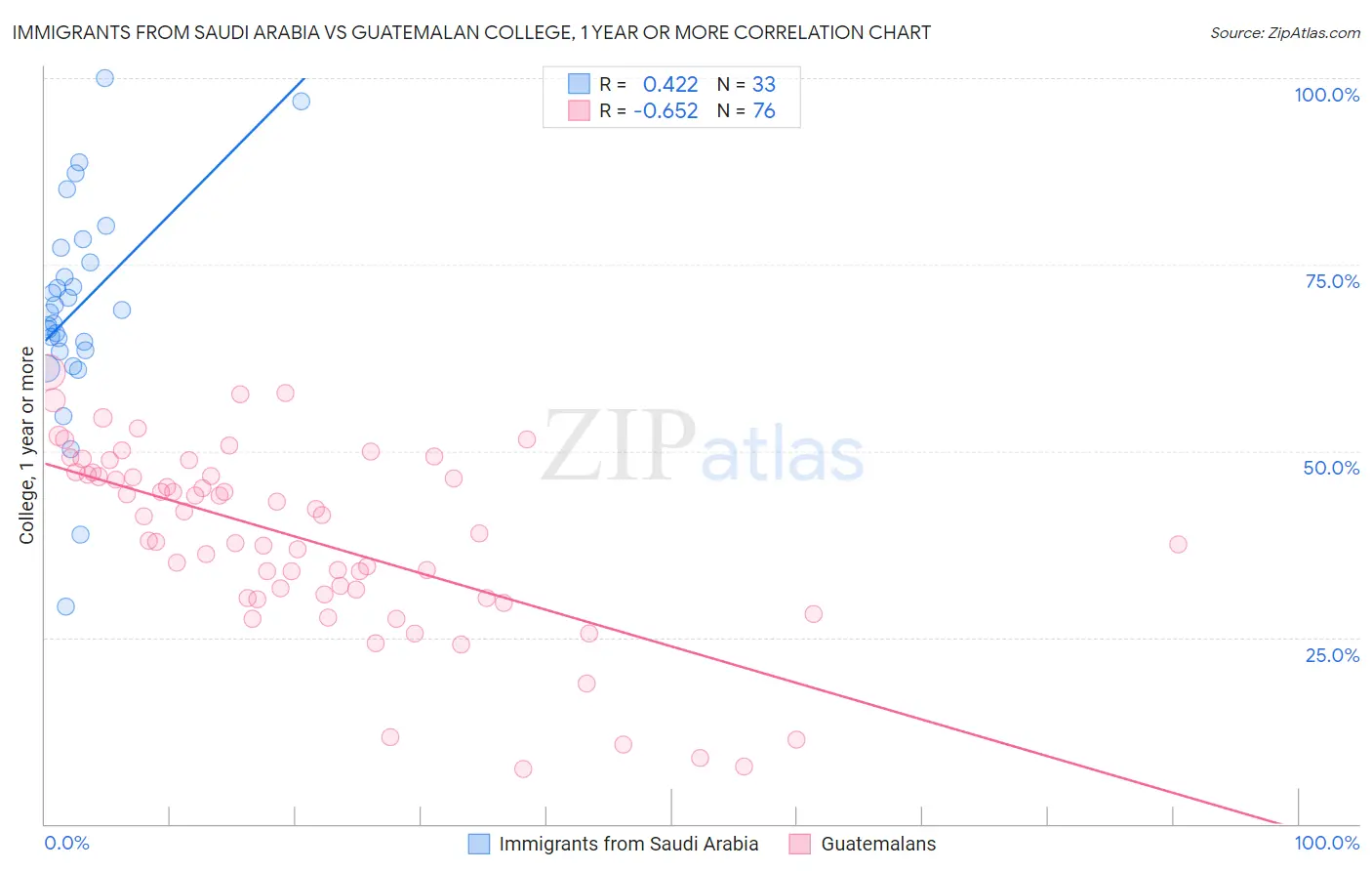Immigrants from Saudi Arabia vs Guatemalan College, 1 year or more