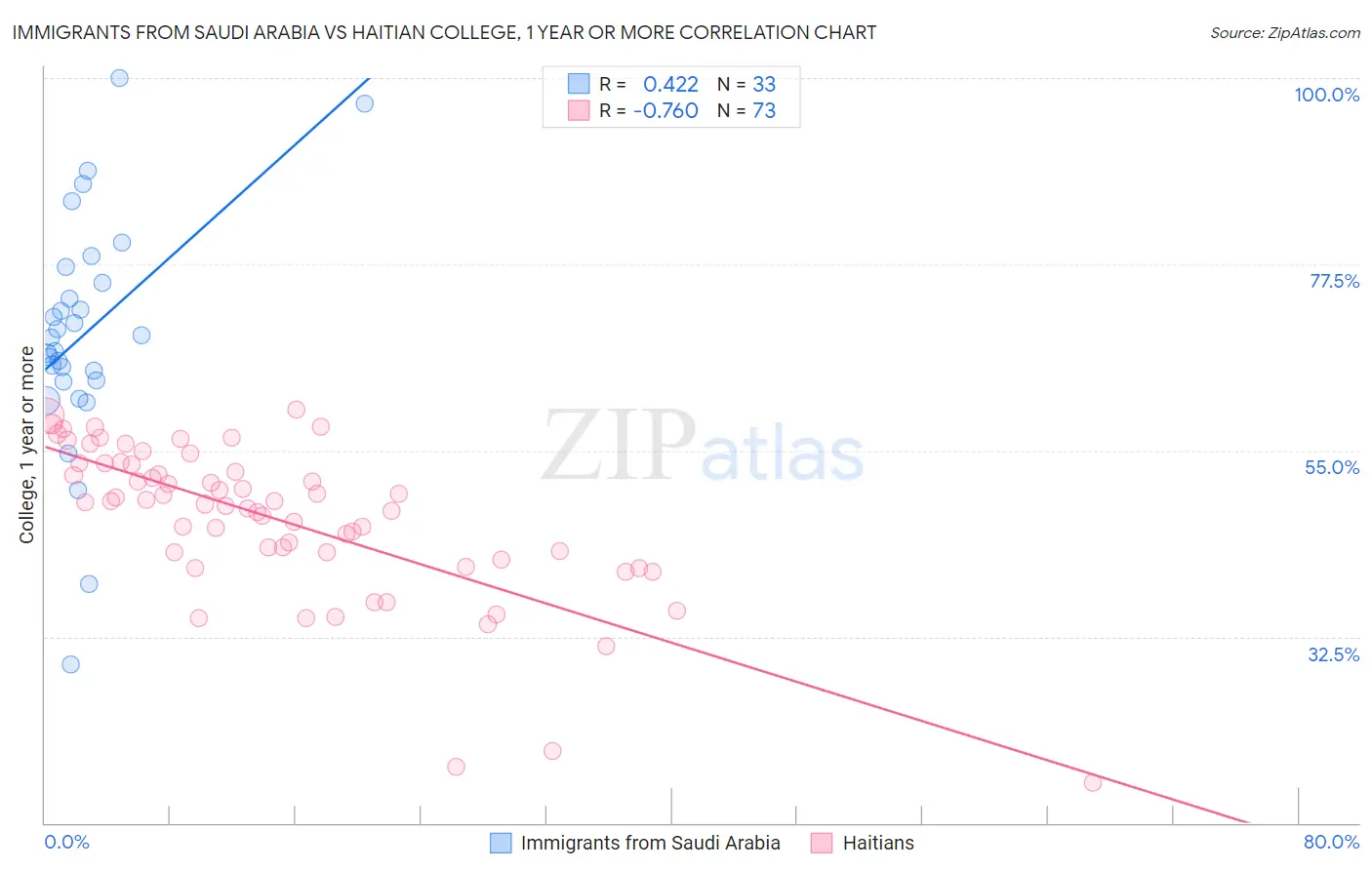 Immigrants from Saudi Arabia vs Haitian College, 1 year or more