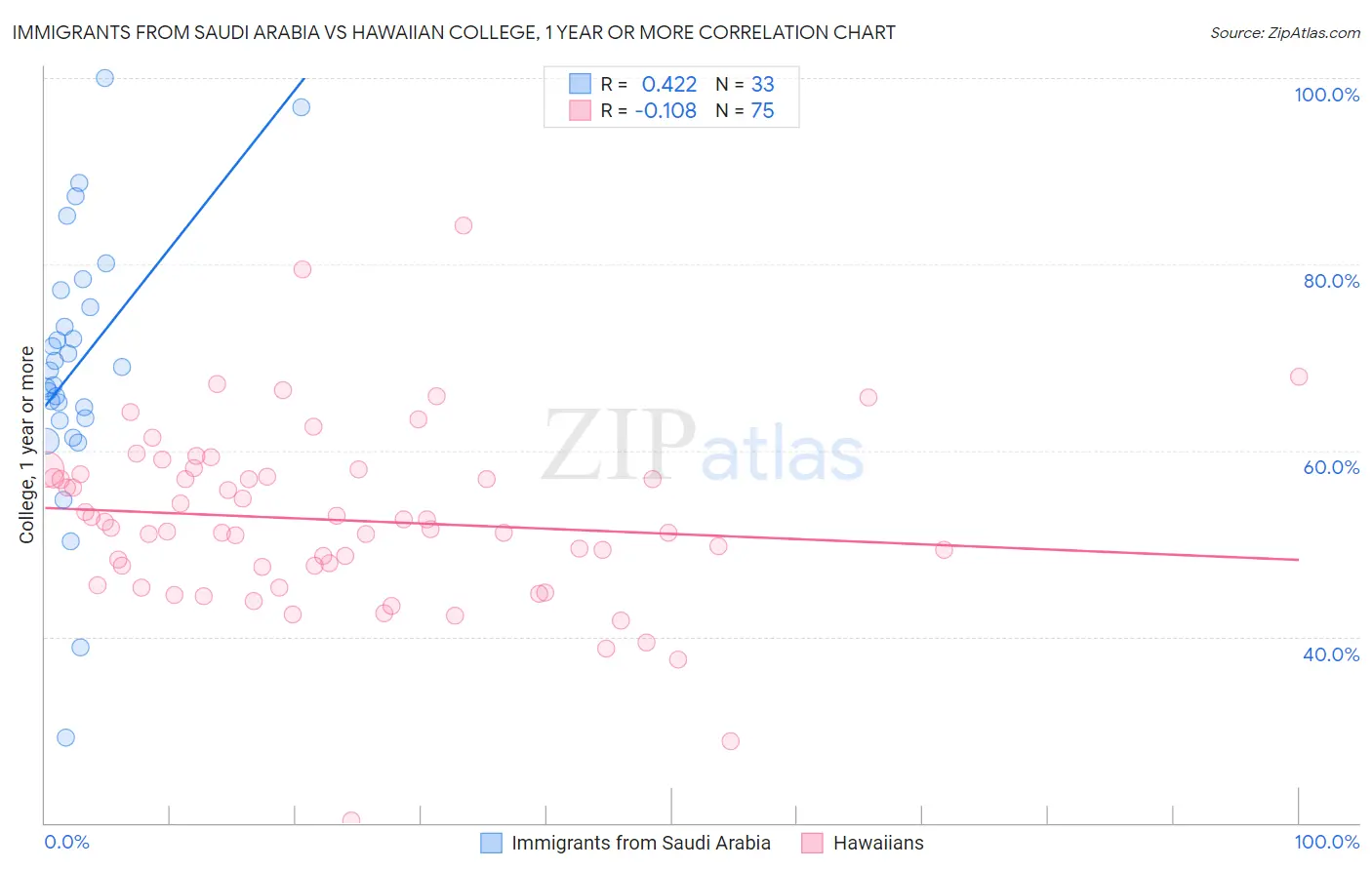 Immigrants from Saudi Arabia vs Hawaiian College, 1 year or more