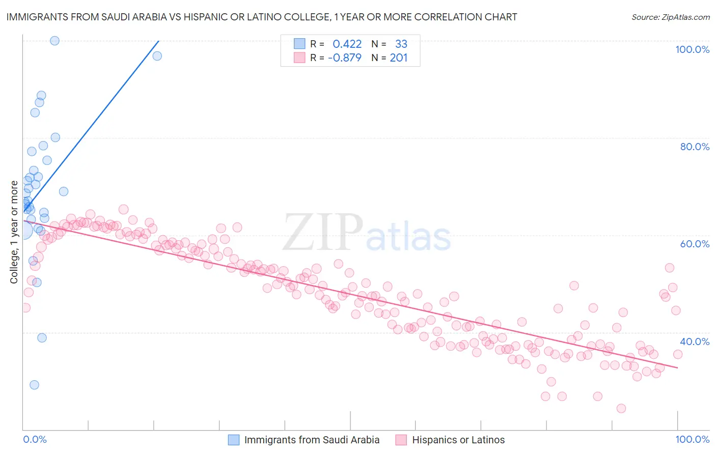 Immigrants from Saudi Arabia vs Hispanic or Latino College, 1 year or more
