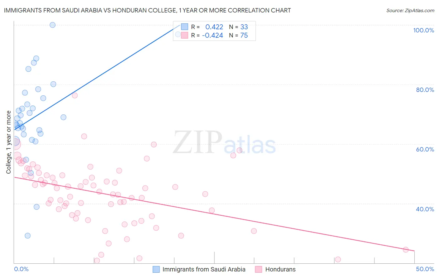 Immigrants from Saudi Arabia vs Honduran College, 1 year or more
