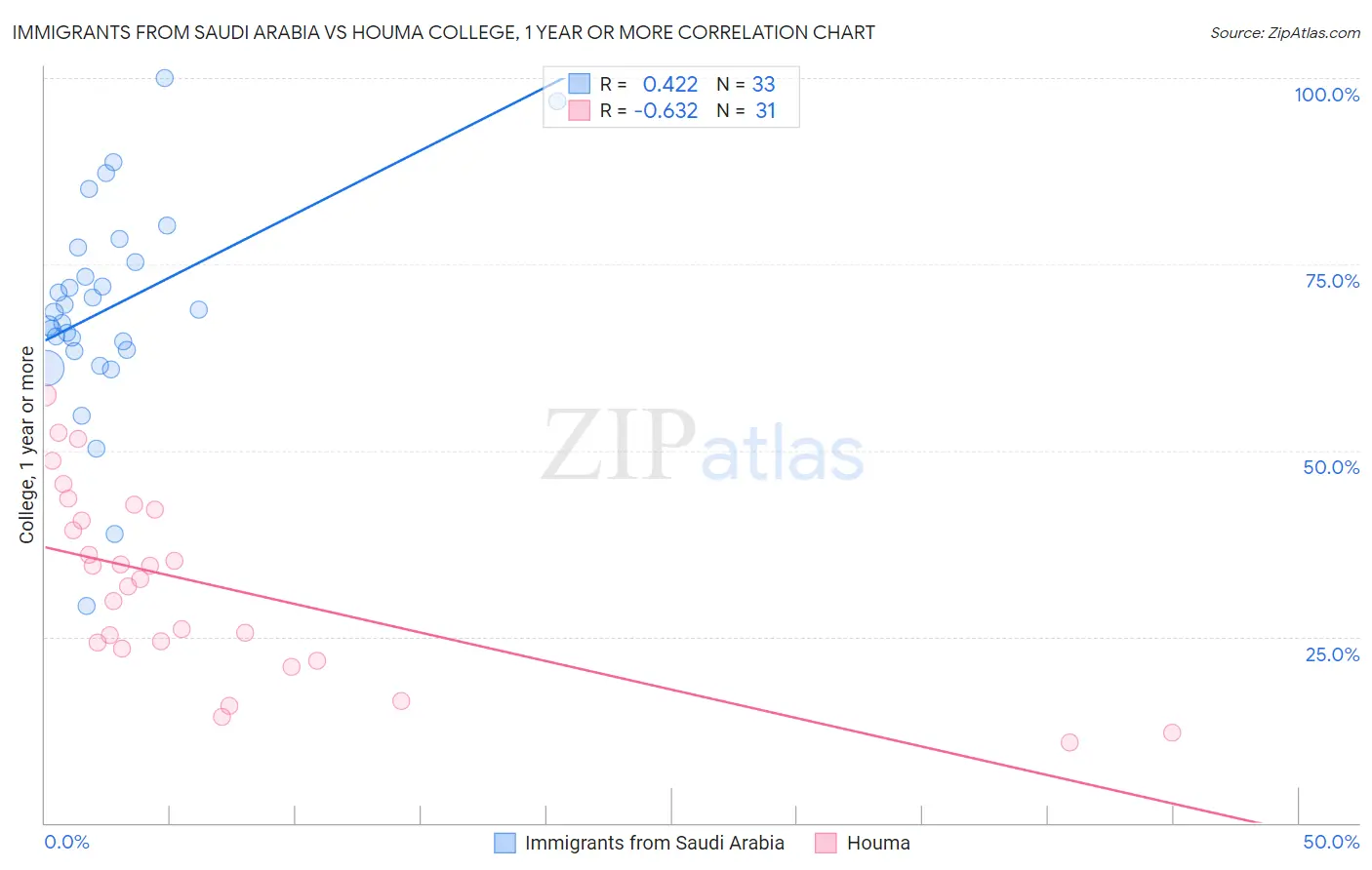 Immigrants from Saudi Arabia vs Houma College, 1 year or more