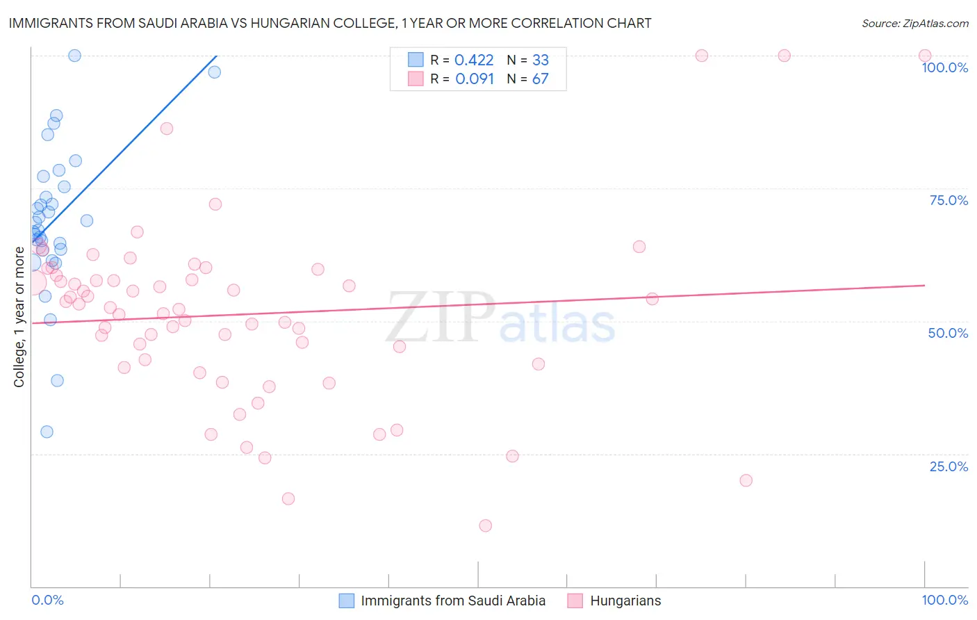 Immigrants from Saudi Arabia vs Hungarian College, 1 year or more
