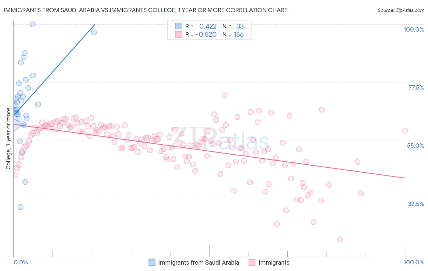 Immigrants from Saudi Arabia vs Immigrants College, 1 year or more
