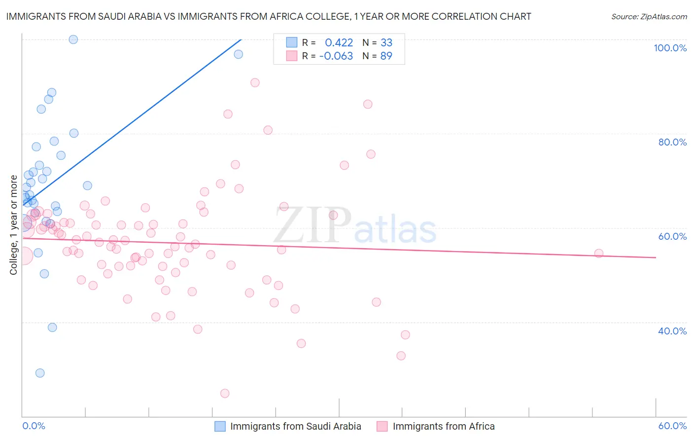 Immigrants from Saudi Arabia vs Immigrants from Africa College, 1 year or more