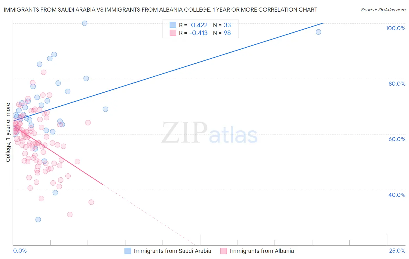 Immigrants from Saudi Arabia vs Immigrants from Albania College, 1 year or more