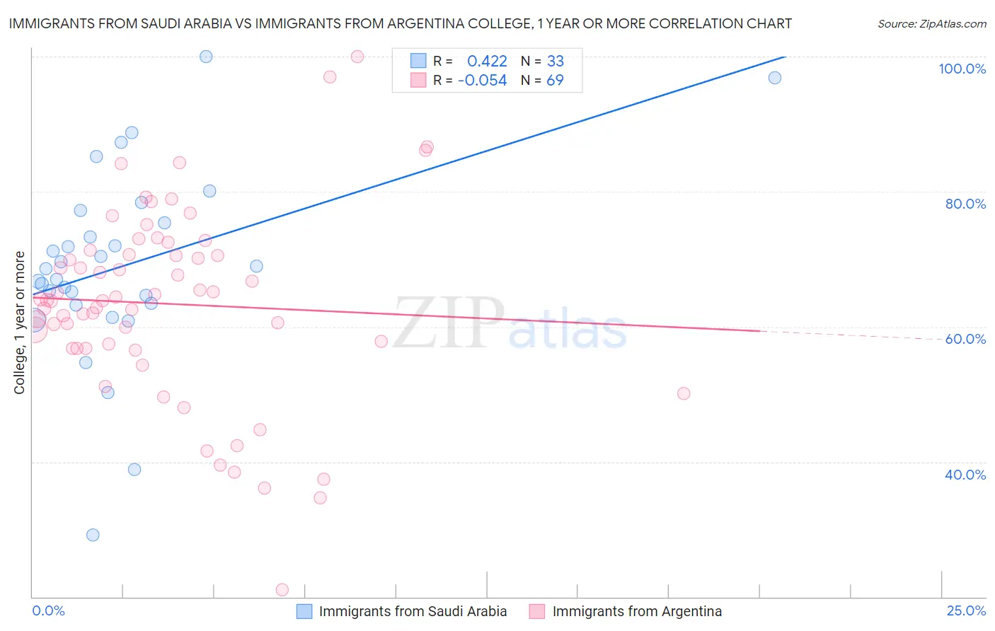 Immigrants from Saudi Arabia vs Immigrants from Argentina College, 1 year or more