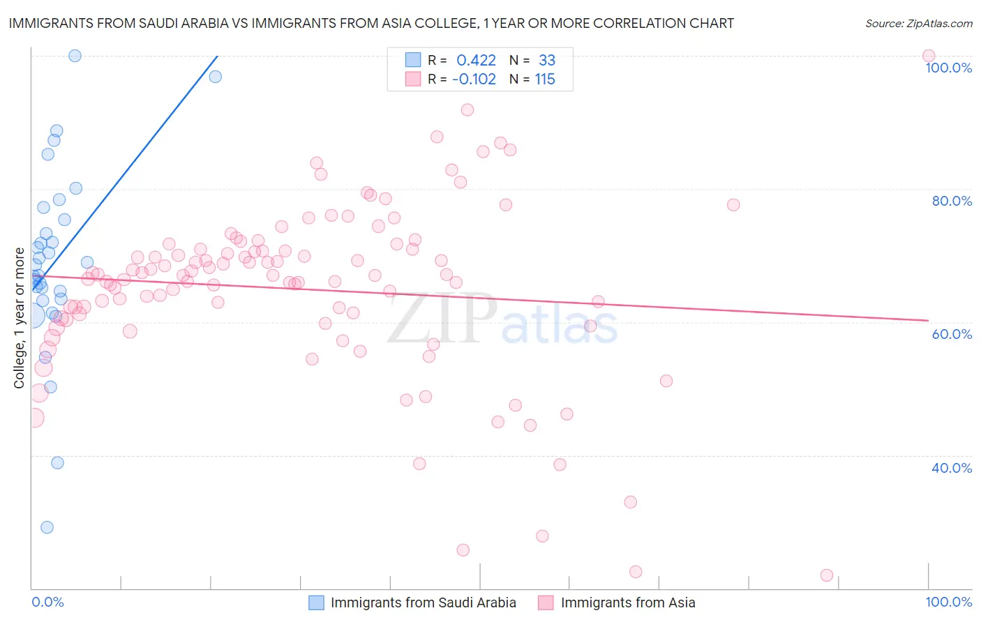 Immigrants from Saudi Arabia vs Immigrants from Asia College, 1 year or more