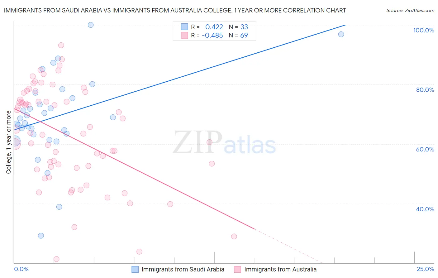 Immigrants from Saudi Arabia vs Immigrants from Australia College, 1 year or more