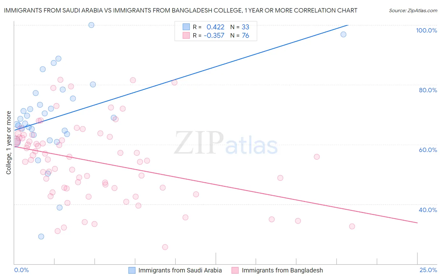 Immigrants from Saudi Arabia vs Immigrants from Bangladesh College, 1 year or more