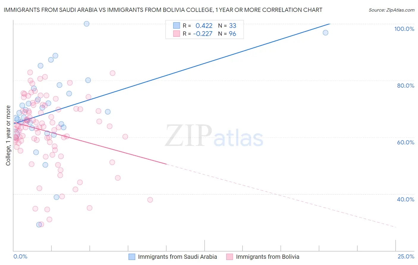 Immigrants from Saudi Arabia vs Immigrants from Bolivia College, 1 year or more