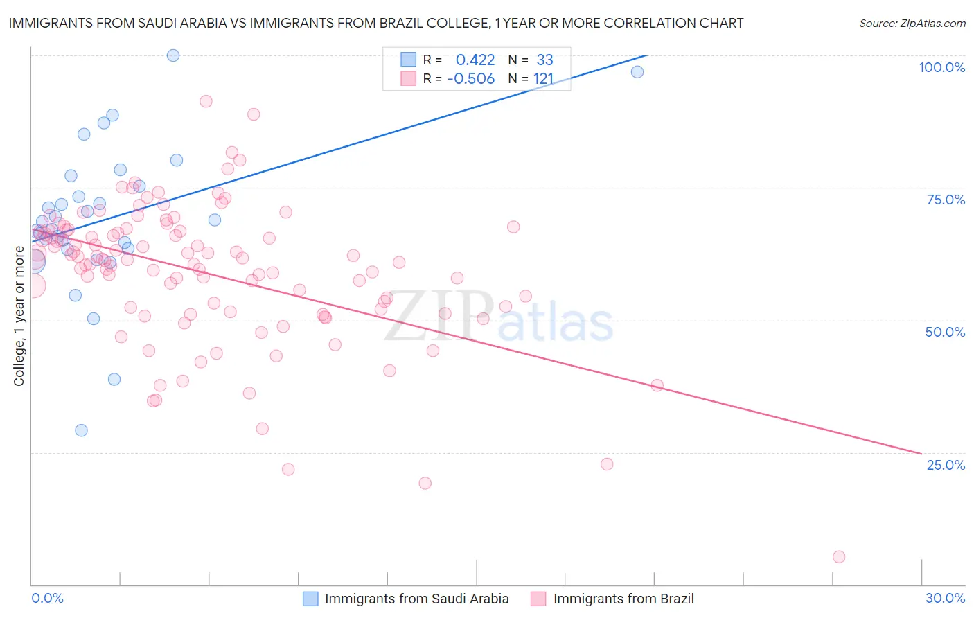 Immigrants from Saudi Arabia vs Immigrants from Brazil College, 1 year or more