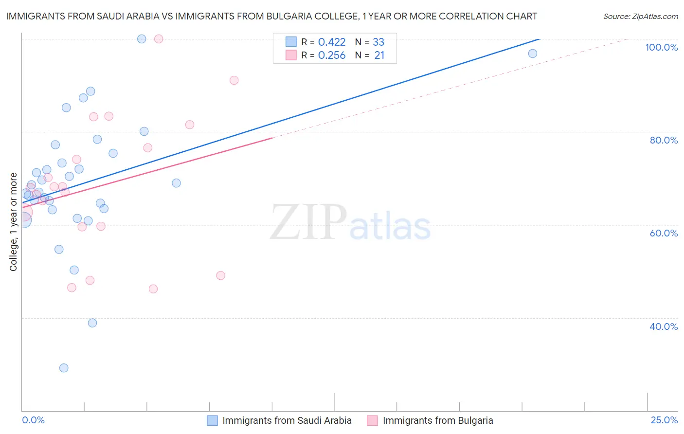 Immigrants from Saudi Arabia vs Immigrants from Bulgaria College, 1 year or more