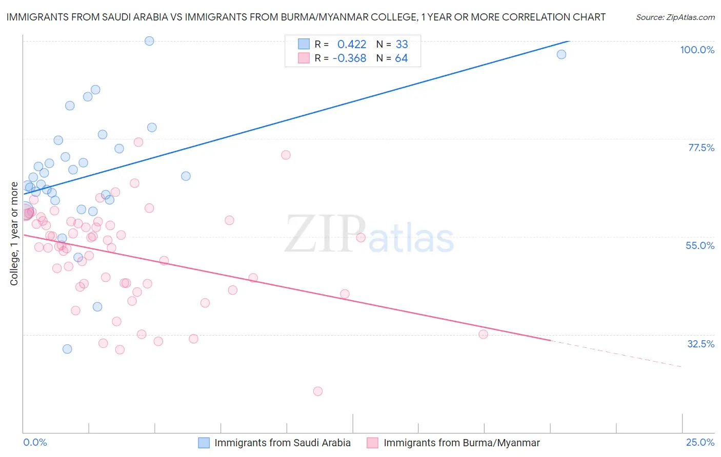Immigrants from Saudi Arabia vs Immigrants from Burma/Myanmar College, 1 year or more