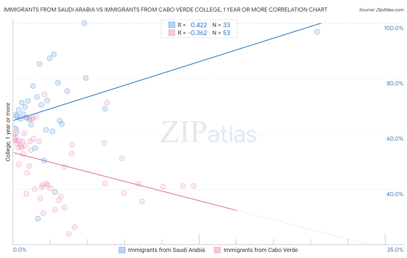 Immigrants from Saudi Arabia vs Immigrants from Cabo Verde College, 1 year or more