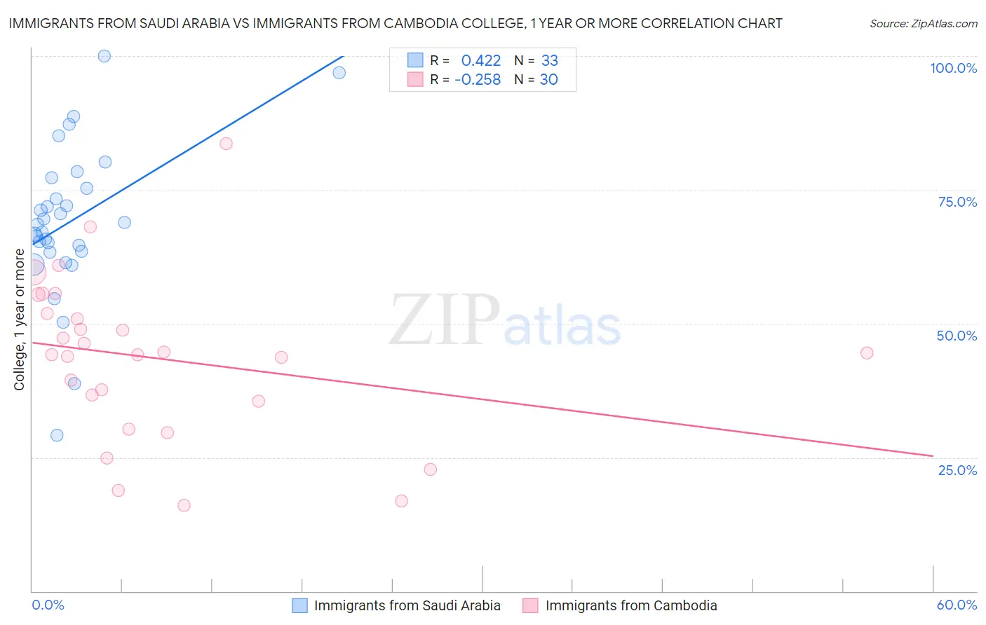 Immigrants from Saudi Arabia vs Immigrants from Cambodia College, 1 year or more