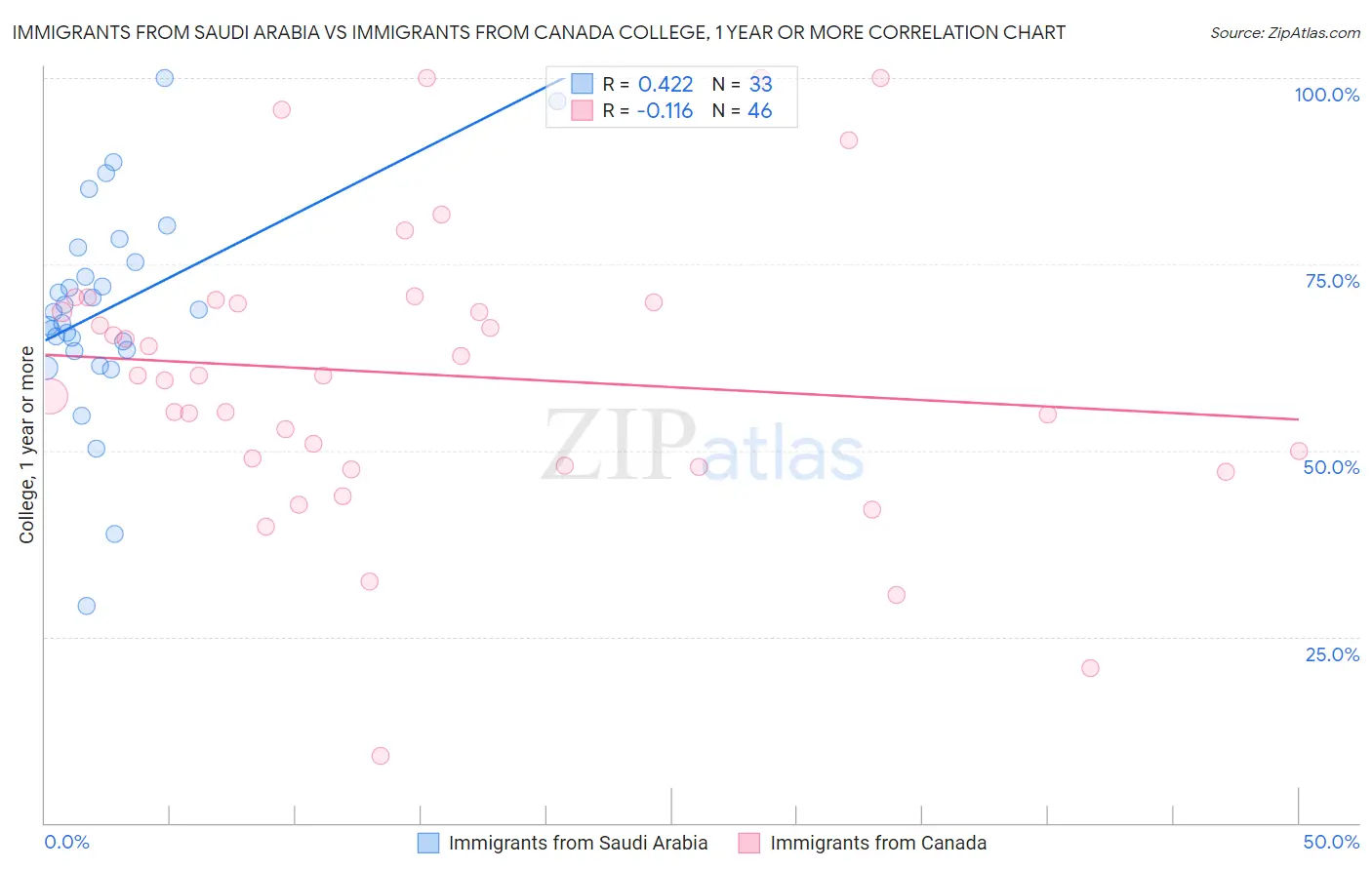 Immigrants from Saudi Arabia vs Immigrants from Canada College, 1 year or more
