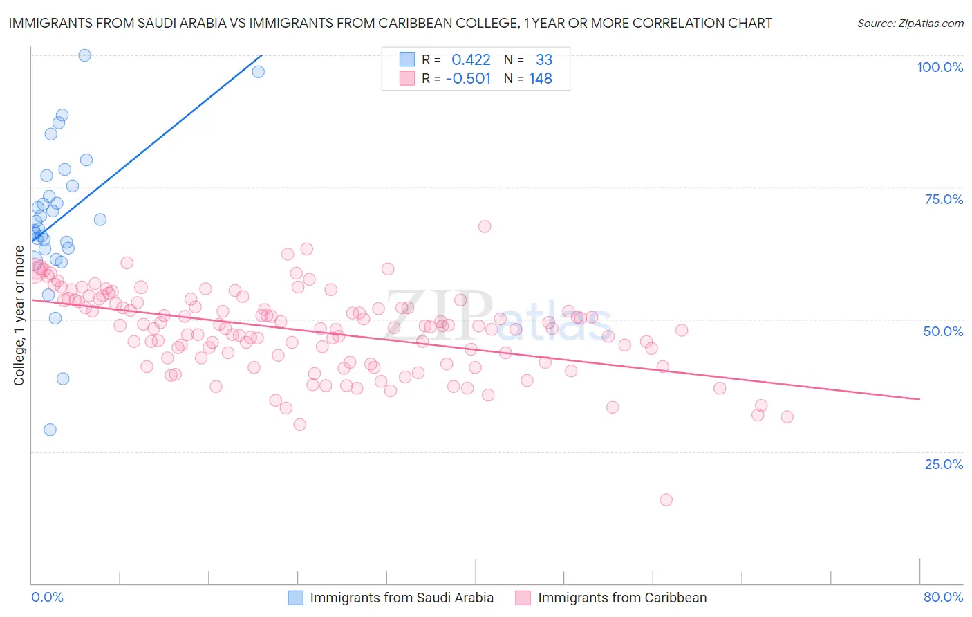 Immigrants from Saudi Arabia vs Immigrants from Caribbean College, 1 year or more