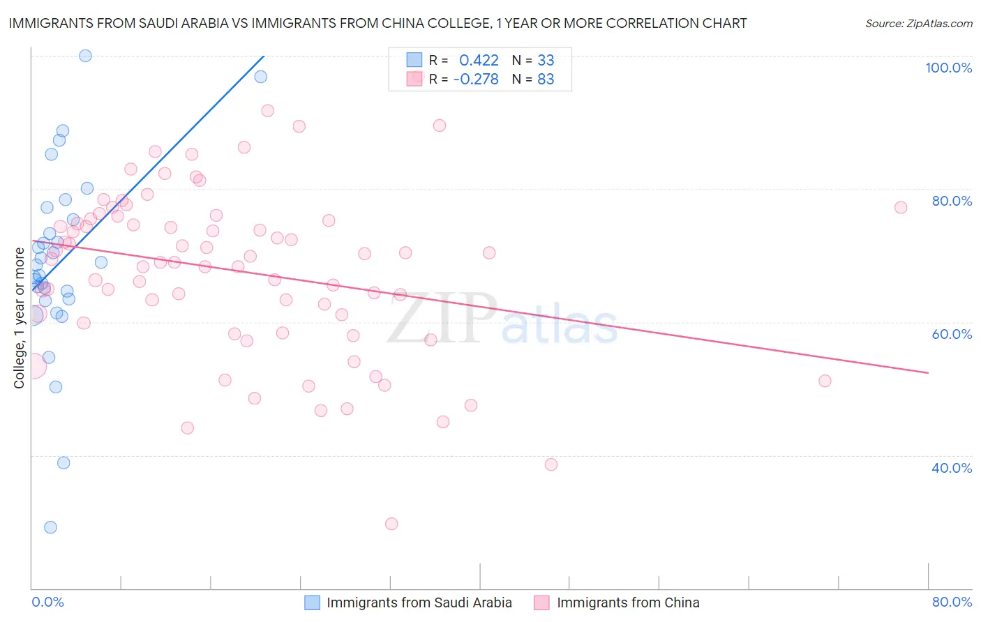 Immigrants from Saudi Arabia vs Immigrants from China College, 1 year or more