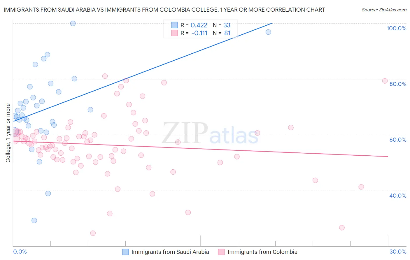 Immigrants from Saudi Arabia vs Immigrants from Colombia College, 1 year or more