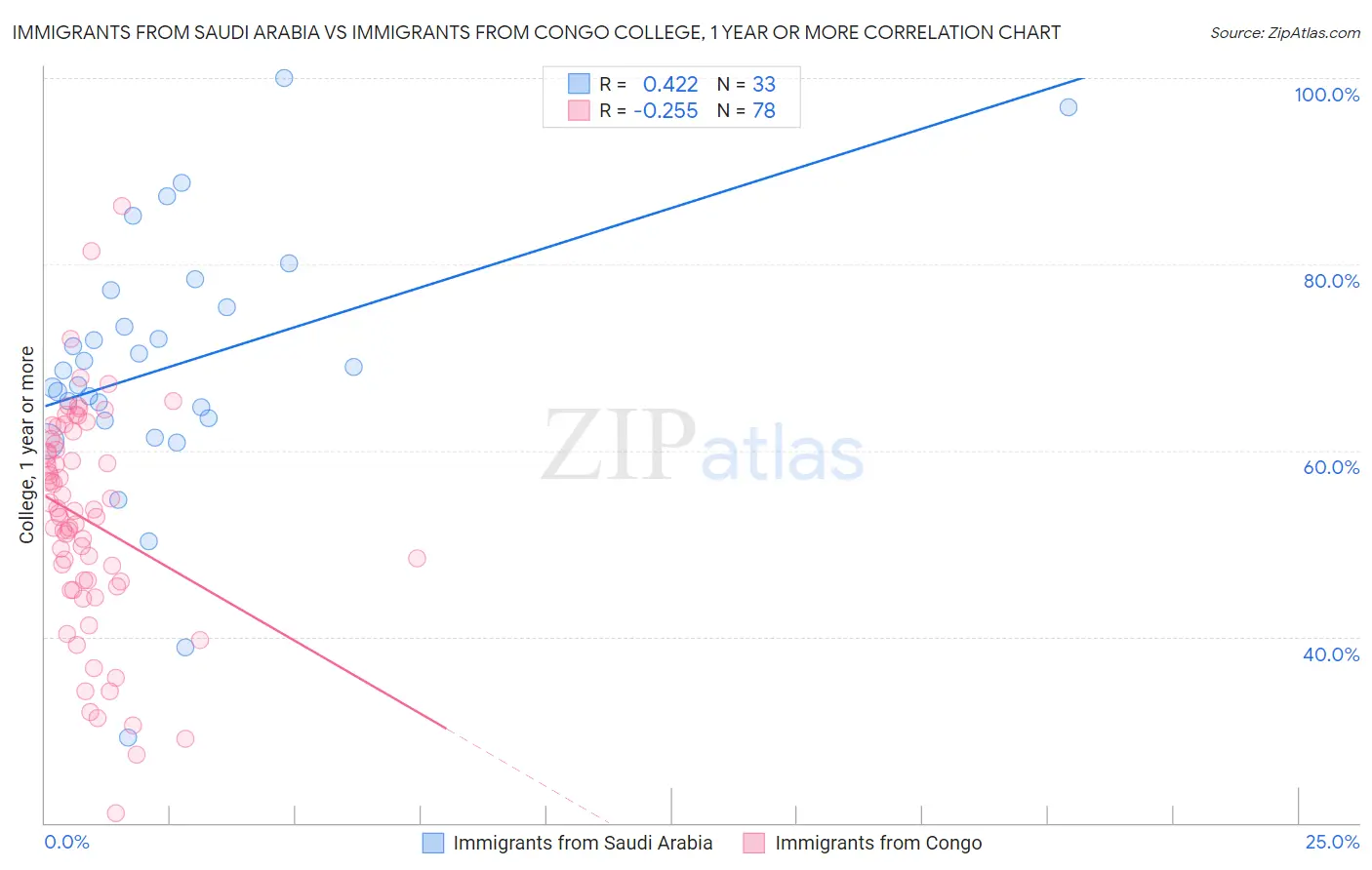 Immigrants from Saudi Arabia vs Immigrants from Congo College, 1 year or more