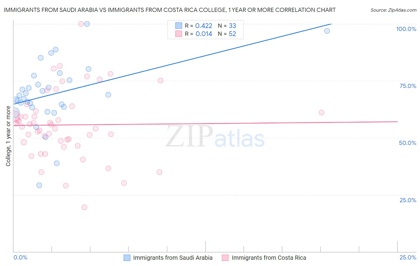 Immigrants from Saudi Arabia vs Immigrants from Costa Rica College, 1 year or more