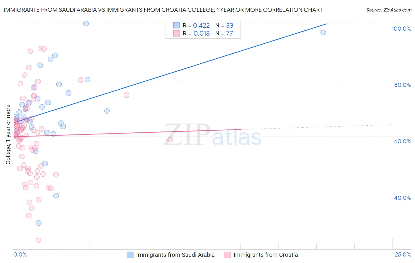 Immigrants from Saudi Arabia vs Immigrants from Croatia College, 1 year or more