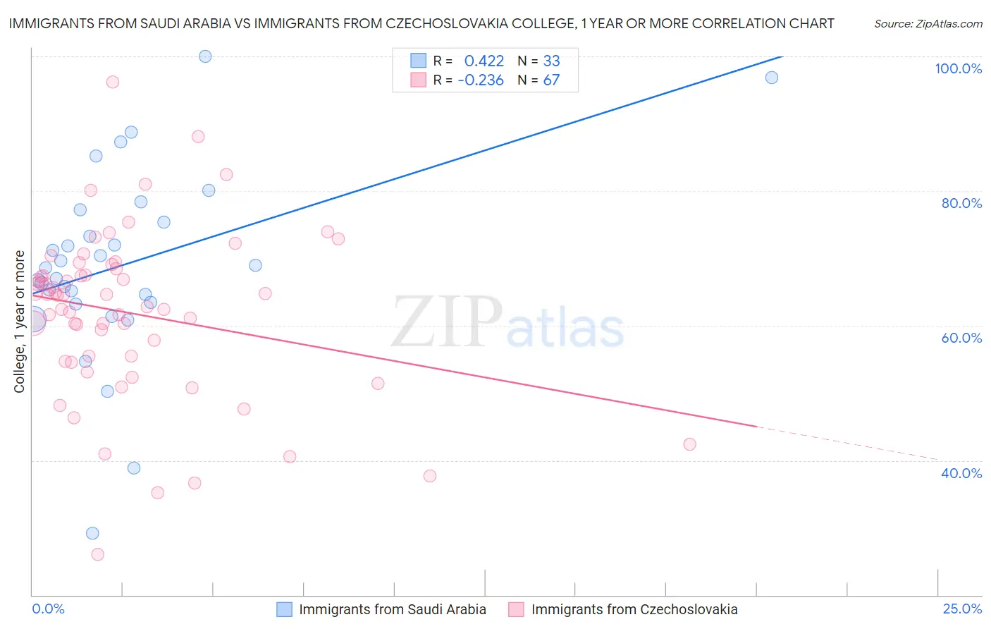 Immigrants from Saudi Arabia vs Immigrants from Czechoslovakia College, 1 year or more