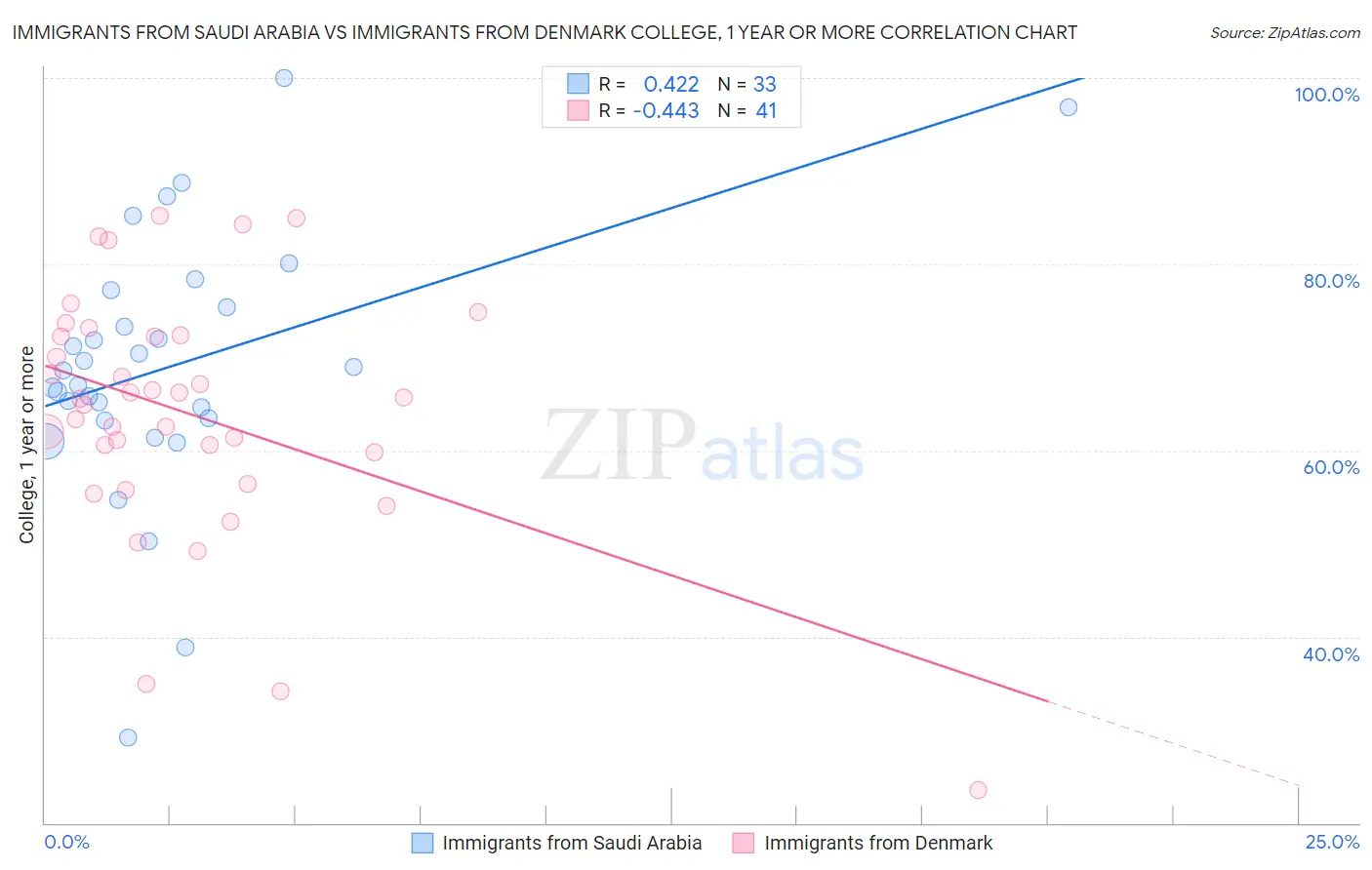 Immigrants from Saudi Arabia vs Immigrants from Denmark College, 1 year or more