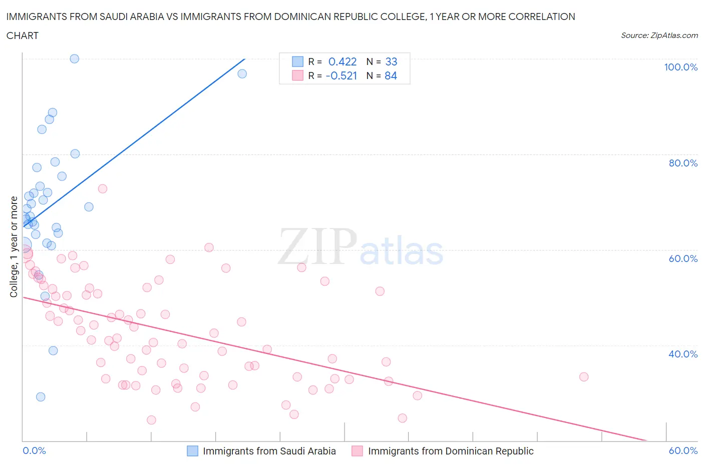 Immigrants from Saudi Arabia vs Immigrants from Dominican Republic College, 1 year or more